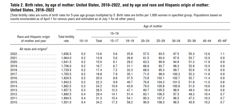 nvsr73-02-birth-rate-by-age-of-mother.png